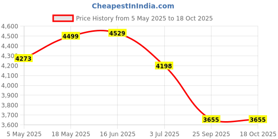 amazon.in Bathla Mobidry Opus - Extra Large Foldable Clothes Drying Stand Price History Graph from 5 May 2025 to 18 Oct 2025