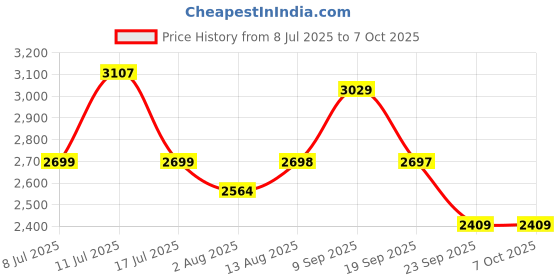 amazon.in Bathla Mobidry Terra 4 Level Steel Modular Cloth Drying Stand | 1 Year Warranty | (Orange - Extra Large) Price History Graph from 8 Jul 2025 to 7 Oct 2025