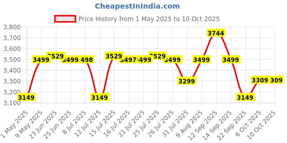 amazon.in Bathla Safex 5-Step Foldable Aluminium Ladder for Home | Anti-Slip Steps | Edge Guards | 5 Year Manufacturer Warranty | with Sure-Hinge Technology (Orange) Price History Graph from 1 May 2025 to 9 Oct 2025