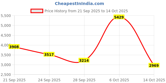 amazon.in Bathla Stainless Steel Dustbin With Lid & Detachable Bin - 12+12L Pedal Bin | Trash Can | Garbage Dustbin For Home, Kitchen Price History Graph from 21 Sep 2025 to 14 Oct 2025