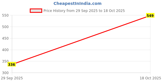 amazon.in Bathla Stainless Steel Perforated Open Dustbin - 8 Litres | Mesh Trash Can for Home, Office & Commercial Use | Durable, Rust-Resistant & Ventilated Waste Bin Price History Graph from 29 Sep 2025 to 18 Oct 2025