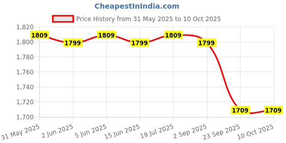 amazon.in Bathla STOMO 5 XL Drawers Multi-purpose Modular Storage for Home, Kitchen & Office | Easy to Move with Trolley Wheels | Chest of Drawers | Multicolour - Pastel (Plastic) Price History Graph from 31 May 2025 to 10 Oct 2025