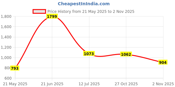 amazon.in Bathla STOMO 5 XL Drawers Multi-purpose Modular Storage for Home, Kitchen & Office | Easy to Move with Trolley Wheels | Chest of Drawers | Pink (Plastic) Price History Graph from 21 May 2025 to 2 Nov 2025
