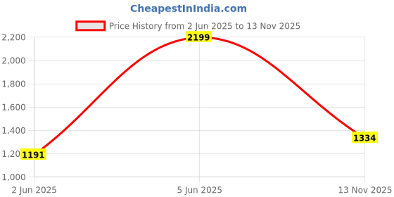amazon.in Bathla STOMO 6XL Drawers Multi-purpose Modular Storage for Home, Kitchen & Office | Easy to Move with Trolley Wheels | Chest of Drawers | Blue (Plastic) Price History Graph from 2 Jun 2025 to 13 Nov 2025