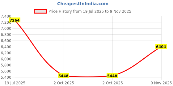 amazon.in Bathla Surge 4-Step Foldable Aluminium Ladder for Home with Oval-Tube Technology Price History Graph from 19 Jul 2025 to 9 Nov 2025