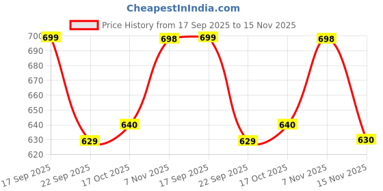 amazon.in Bathla Wall Mounted Iron Board Holder with Steel Hooks | Heavy-Duty & Heat Resistant | Space Saving Design with Cable Organiser | Detachable Hooks (Black) Price History Graph from 17 Sep 2025 to 15 Nov 2025