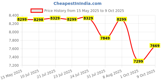 amazon.in Bathla Zenith 7-Step Heavy Duty Foldable Aluminium Ladder for Home with Hand Rails & Safety Grips | 5 Year Manufacturer Warranty | Secured Joints & Wide Anti-Slip Steps (Orange) Price History Graph from 15 May 2025 to 9 Oct 2025