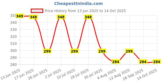 amazon.in Bathoyum Jet Spray for Toilet Health Faucet with SS-304 Grade ABS 1.0 Meter Flexible Hose Pipe and Wall Hook, Chrome (Silver 1) bathoyum Price History Graph from 13 Jun 2025 to 14 Oct 2025