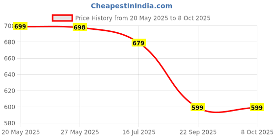 amazon.in Bathoyum Liquid soap Dispenser and sanitizer (350 ml) Set of 3 (Black), Plastic Price History Graph from 20 May 2025 to 7 Oct 2025