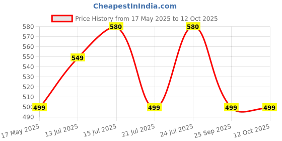 amazon.in Bathoyum Turbo Sink Cocke for Kitchen Sink 360 Degree Rotating with Foam Flow, Brass Tap with Chrome Finish Full Brass tap for Kitchen Sink taps with Free Flange bathoyum Price History Graph from 17 May 2025 to 12 Oct 2025