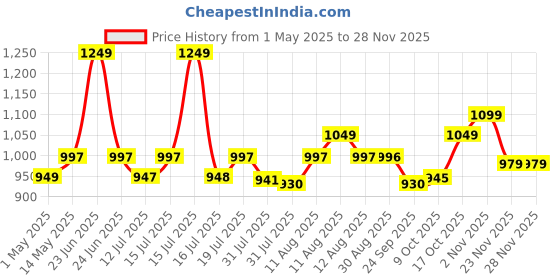 amazon.in minutetocleanit Bathroom Cleaning Brush with Long Handle, Hard Bristles, Microfiber Pad & Scrubber Combo for Tiles, Floor, Toilet, Window & Glass - 58.2 Inch Extendable Pole, Detachable Head, Yellow minutetocleanit Price History Graph from 1 May 2025 to 26 Nov 2025