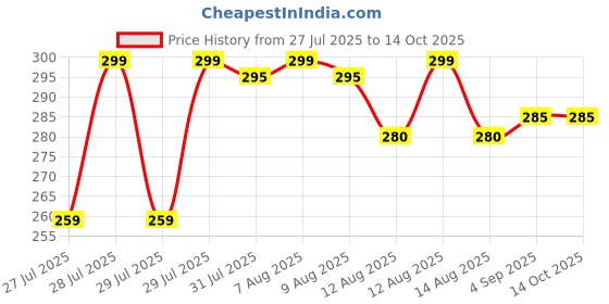 amazon.in Bathroom Cleaning Brush with Wiper 2 in 1 Tiles Cleaning Brush Floor Scrub with Long Handle 120° Rotate Bathroom Wiper Also for Toilet (Bathroom Cleaning Brush, Pack of 1) Price History Graph from 27 Jul 2025 to 14 Oct 2025