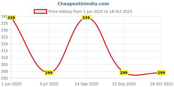 amazon.in Bathroom Floor Scrub, Wall, Tile & Grout Cleaning Brush with Wiper and Adjustable Long Handle 180° Rotate Home and Kitchen Cleaner Mop Ideal for Deep Clean & Stain Removal Outdoor Use Price History Graph from 1 Jun 2025 to 18 Oct 2025