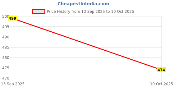 amazon.in Bathroom Light Pull Cord, Pull Cord Light Switch Bathroom, Pull Cord Handle with 150cm White Nylon String, Aluminum Alloy Shade for Home, Bathroom, Office Price History Graph from 13 Sep 2025 to 10 Oct 2025