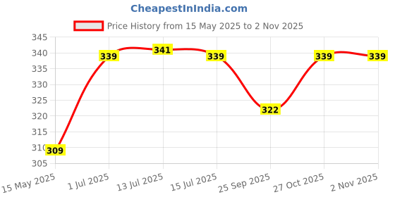 amazon.in tagpr Bathroom mat Anti Skid Rectangle Blue (70 X 35) Silicone tagpr Price History Graph from 15 May 2025 to 2 Nov 2025