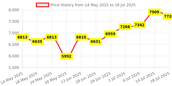 amazon.in Bathroom Privacy Scale, ZOETOUCH Bluetooth Digital Scale for Body Weight and Fat, Accurate Weighing Machine for BMI, Muscle Mass, Water with Smart App, Discreet Display for Gym, Home, 400lb Capacity Price History Graph from 14 May 2025 to 14 Jul 2025