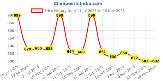 amazon.in well set Bathroom Shelf Single Layer Bottle Holder Shampoo Stand Multi Purposes Stainless Steel Wall Shelf… (X-Large) well set Price History Graph from 11 Jul 2025 to 27 Nov 2025