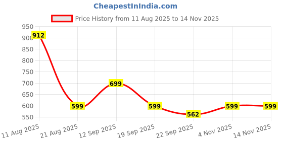 amazon.in Bati Oven Gas Tandoor, Aluminium Barbeque Griller/Pizza Maker – 1 Pc | Multi-Purpose Tandoor for Baati, Litti, Roti, Pizza, Tikka & More | Compatible with Gas Stove Price History Graph from 11 Aug 2025 to 13 Nov 2025