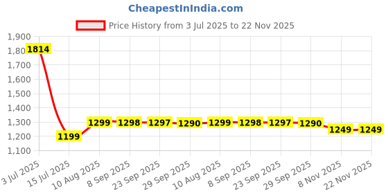 amazon.in Batiste Dry Shampo Dark Hair 200ml - Waterless shampoo formula for instant refresh in seconds Price History Graph from 3 Jul 2025 to 22 Nov 2025