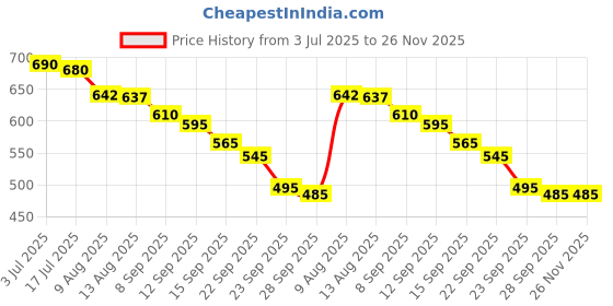 amazon.in Batiste Instant Hair Refresh Dry Shampoo Coconut & Exotic Tropical Fragrance, Absorbs Oil Between Washes, Waterless Shampoo - 200 ml Price History Graph from 3 Jul 2025 to 25 Nov 2025