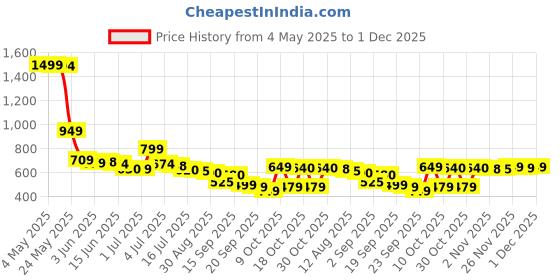 amazon.in Batiste Instant Hair Refresh Dry Shampoo Fruity & Cheeky Cherry Fragrance, Absorb Oil Between Washes, Waterless Shampoo - 200 ml Price History Graph from 4 May 2025 to 1 Dec 2025