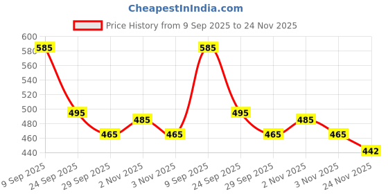 amazon.in Batiste Instant Hair Refresh Dry Shampoo Light & Breezy Fresh Fragrance, Absorb Oil Between Washes, Waterless Shampoo - 200 ml Price History Graph from 9 Sep 2025 to 24 Nov 2025