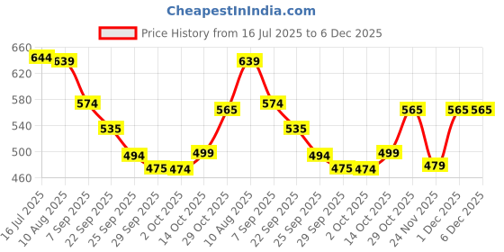 amazon.in Batiste Shampoo Dry Original 6.73oz Price History Graph from 16 Jul 2025 to 5 Dec 2025