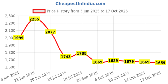 amazon.in Batman Arkham Collection (PS4) Price History Graph from 3 Jun 2025 to 17 Oct 2025