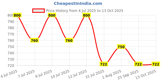 amazon.in the tie hub Batman Black Lapel Pin For Men the tie hub Price History Graph from 4 Jul 2025 to 12 Oct 2025
