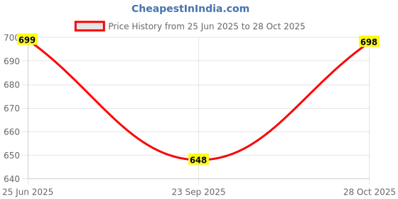 amazon.in the souled store Batman: Classic Logo Men and Boys Short Sleeves Round Neck Printed Regular Fit Cotton T-Shirts the souled store Price History Graph from 25 Jun 2025 to 28 Oct 2025
