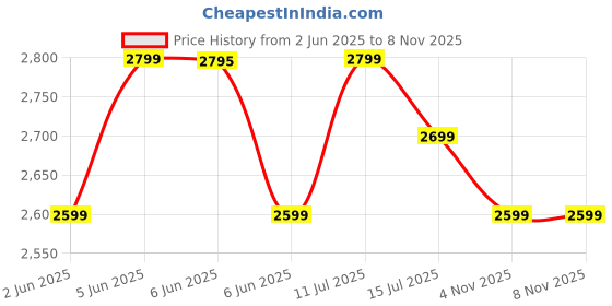 amazon.in the souled store Batman: Dark Knight Men and Boys Long Sleeves Hooded Neck Black and Grey Embroidered Cotton Blend Oversized Hoodies the souled store Price History Graph from 2 Jun 2025 to 4 Nov 2025
