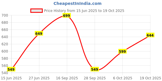 amazon.in the souled store Batman: Define Me Men and Boys Short Sleeves Round Neck Grey Printed Regular Fit Cotton T-Shirts the souled store Price History Graph from 15 Jun 2025 to 19 Oct 2025