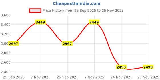 amazon.in Batman (Justice Lords)(Gold Label) DC Multiverse Action Figure Price History Graph from 25 Sep 2025 to 24 Nov 2025