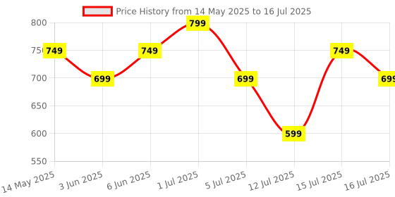 amazon.in svaar Batman Men's Clogs with Authentic Batman Charms and Adjustable Back Strap svaar Price History Graph from 14 May 2025 to 16 Jul 2025