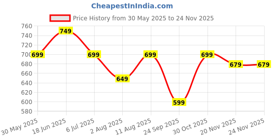 amazon.in svaar Batman Men's Clogs with Authentic Batman Charms and Adjustable Back Strap svaar Price History Graph from 30 May 2025 to 23 Nov 2025