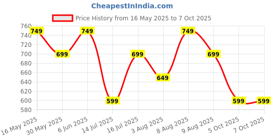 amazon.in svaar Batman Men's Sturdy Clogs with Authentic Batman Charms and Adjustable Back Strap svaar Price History Graph from 16 May 2025 to 7 Oct 2025