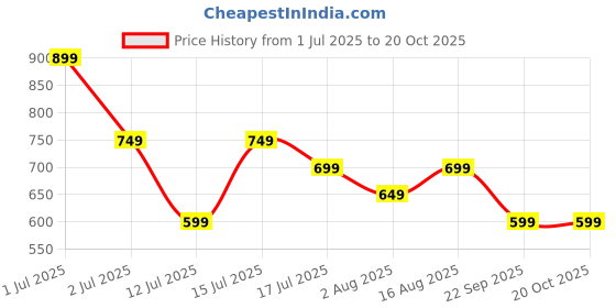 amazon.in svaar Batman Men's Sturdy Clogs with Authentic Batman Charms and Adjustable Back Strap svaar Price History Graph from 1 Jul 2025 to 19 Oct 2025