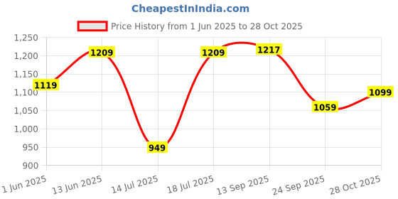 amazon.in free authority Batman Printed Loose Fit Navy Blue Cotton Women's Hoodie free authority Price History Graph from 1 Jun 2025 to 28 Oct 2025