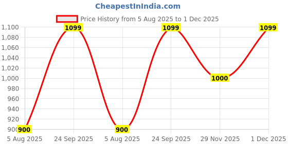 amazon.in free authority Batman Printed Slim Fit Grey Ploycotton Men's Sweatshirt free authority Price History Graph from 5 Aug 2025 to 29 Nov 2025