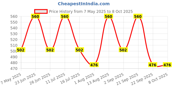 amazon.in Batnashak Batika | 60 tablets in each pack (Pack of 3) | 180 tablets in whole pack.. Price History Graph from 7 May 2025 to 7 Oct 2025