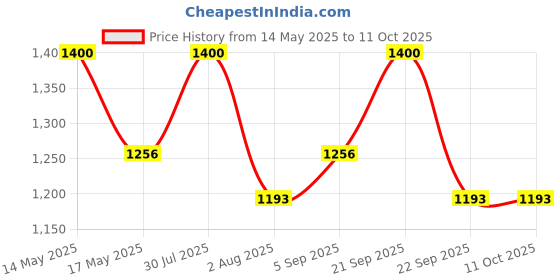 amazon.in Batnashak Batika | 60 tablets in each pack (Pack of 8)... batnashak batika Price History Graph from 14 May 2025 to 11 Oct 2025