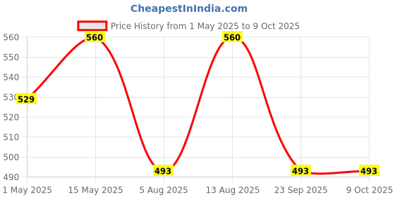 amazon.in dr. thangs Batnashak Batika Pack of 3 |60 tablets in each pack dr. thangs Price History Graph from 1 May 2025 to 8 Oct 2025