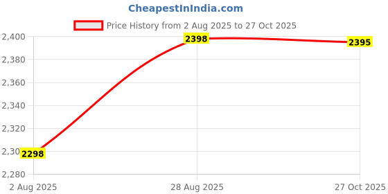 amazon.in BATODA 16” Shelf Brackets with Beam (4pcs) - L Shelf Brackets Black - Hook Brackets for Floating Shelves - Wall Mounted Support for DIY Open Shelving – Mounting Hardware Included (Pack 4) (4, 16 Inch) Price History Graph from 2 Aug 2025 to 27 Oct 2025