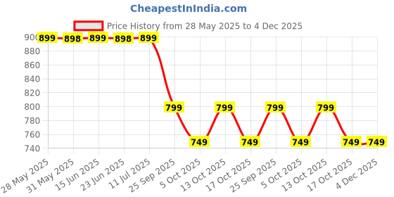 amazon.in Baton Tea Vedic Slim Tea For Body Detox Loose Leaf 1 Month Pack Expertly Blended Herbs Spices And Oolong Tea Reduce Bloating & Improve Digestion No Side Effects 100% Safe (100g) baton tea Price History Graph from 28 May 2025 to 3 Dec 2025