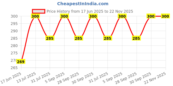 amazon.in BATRICHER 100 Pcs Pastel Pipe Cleaners, Fuzzy Chenille Stems, Fuzzy Sticks Pipe Cleaners Craft Supplies for DIY Arts Crafts Project batricher Price History Graph from 17 Jun 2025 to 22 Nov 2025