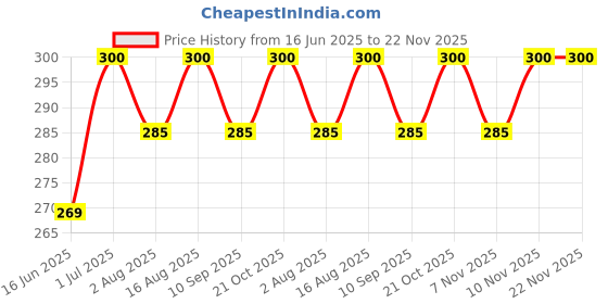 amazon.in BATRICHER Pipe Cleaners, Pastel Purple, 100 Pieces, Chenille Stem Fuzzy Sticks for Craft and DIY Projects Price History Graph from 16 Jun 2025 to 22 Nov 2025