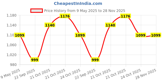amazon.in Battalion Dagger Telescopic 7Ft Durable Fishing Rod (210cm) Full Set with Pre-Spun Reel, Jigs, Lures, Extra Line, Float & Protection Bag (Fishing Rod Combo) Price History Graph from 9 May 2025 to 28 Nov 2025