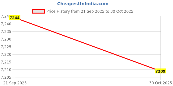 amazon.in Batter Dispenser, Cordless Electric Battery Powered Mixer 1200mL Pancake Cupcake Waffle Maker Machine Bakeware Measuring Baking Tool for Muffins Crepes Cake Price History Graph from 21 Sep 2025 to 30 Oct 2025