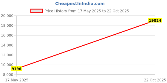 amazon.in Batter Mixer, Maxmartt, Hand-held Manual Pancake Cupcake Batter Mixer Dispenser Blender Machine Baking Tool Price History Graph from 17 May 2025 to 22 Oct 2025