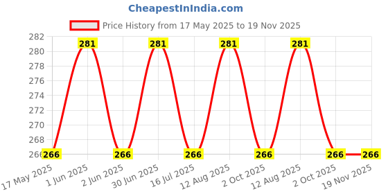 amazon.in Battery acid filler Rubber Bulb OR Distilled Water Filler or Dropper for battery Hydrometer (21 cm, Pack of 1) Price History Graph from 17 May 2025 to 19 Nov 2025